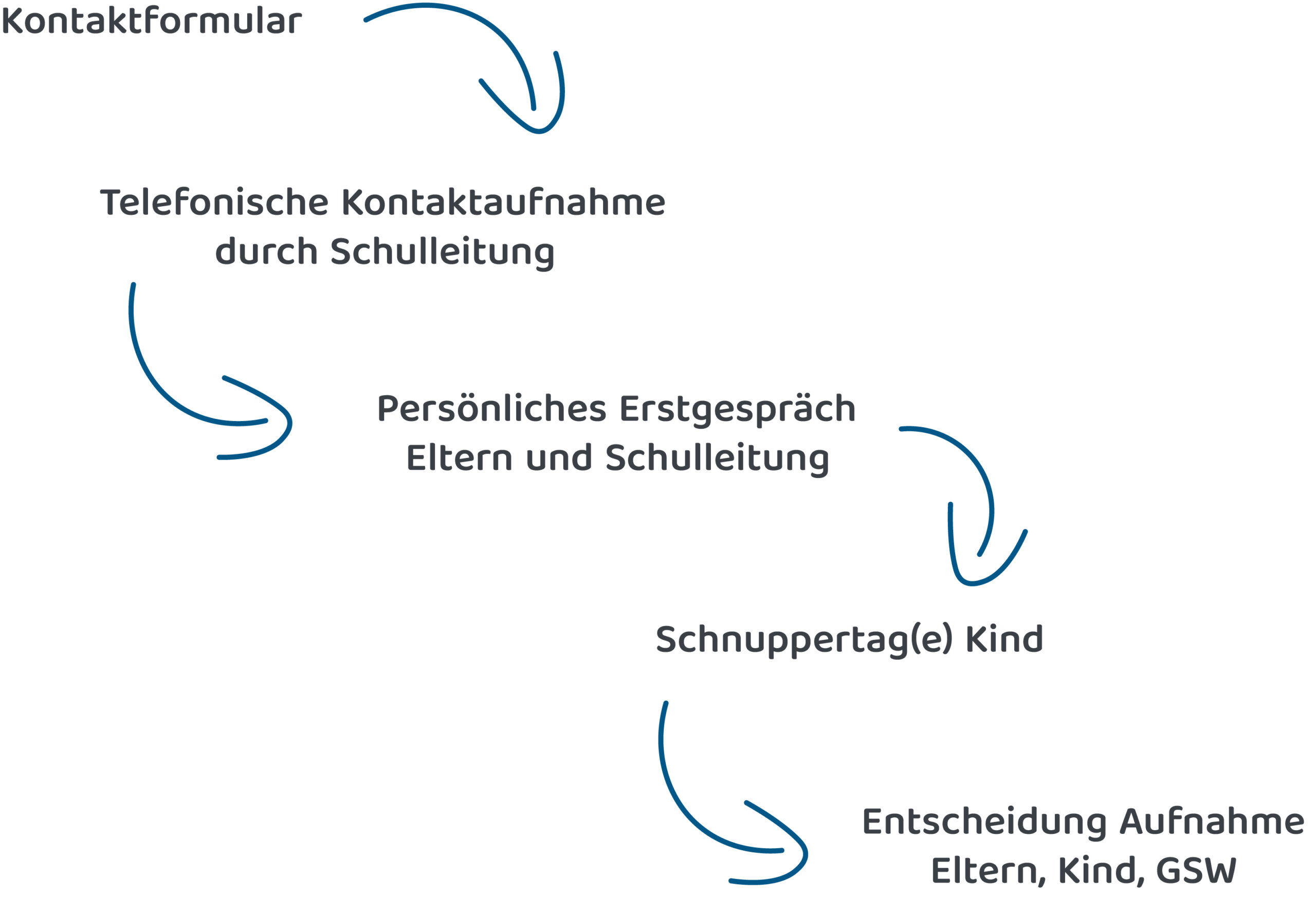 Aufnahmeprozess